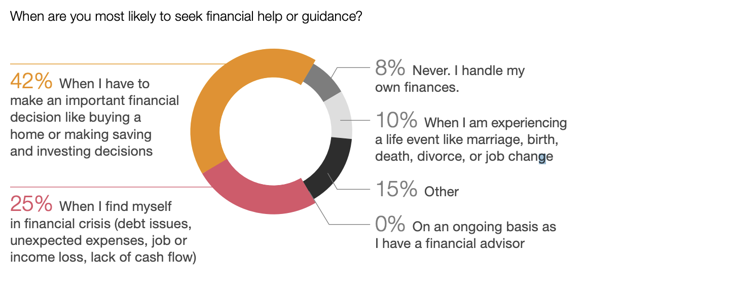 5 Fast Facts from PwC's Employee Financial Wellness Survey